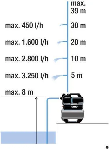Насосная станция Gardena Hydrofor 3800 (09064-20)