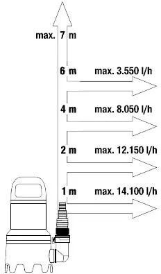 Дренажный насос для грязной воды Gardena 16000 (9042-20)