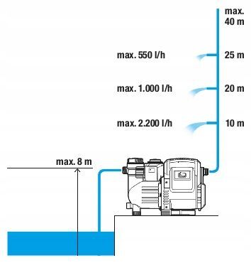 Автоматический напорный насос Gardena 3500/4E 800W/3500l 1757-20