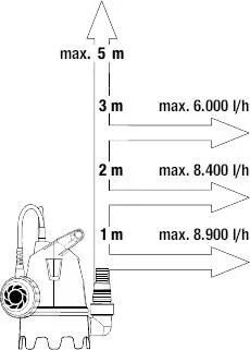 Дренажный насос для грязной воды Gardena 9300 400W (9006-29)
