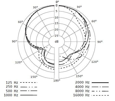 Sennheiser E 609 Silver микрофон инструментальный