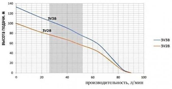Скважинный насос Omnigena 3V28 (1100 Вт)