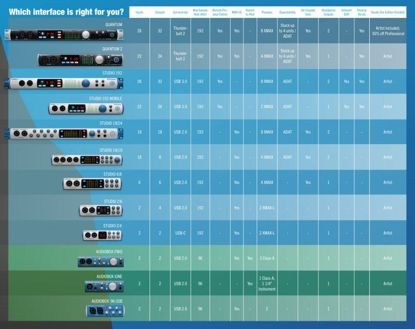 Внешняя звуковая карта PreSonus AudioBox IOne