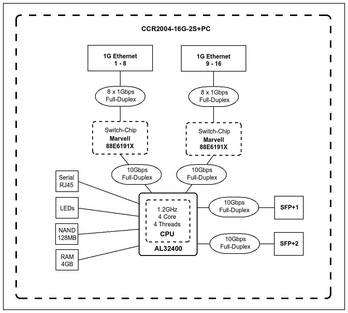 CCR2004-16G-2S+PC Маршрутизатор Mikrotik